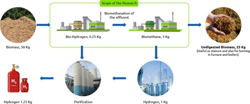 印度用农业废渣生产氢